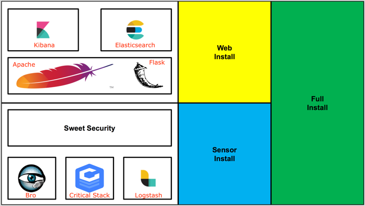 Arquitetura do SweetSecurity